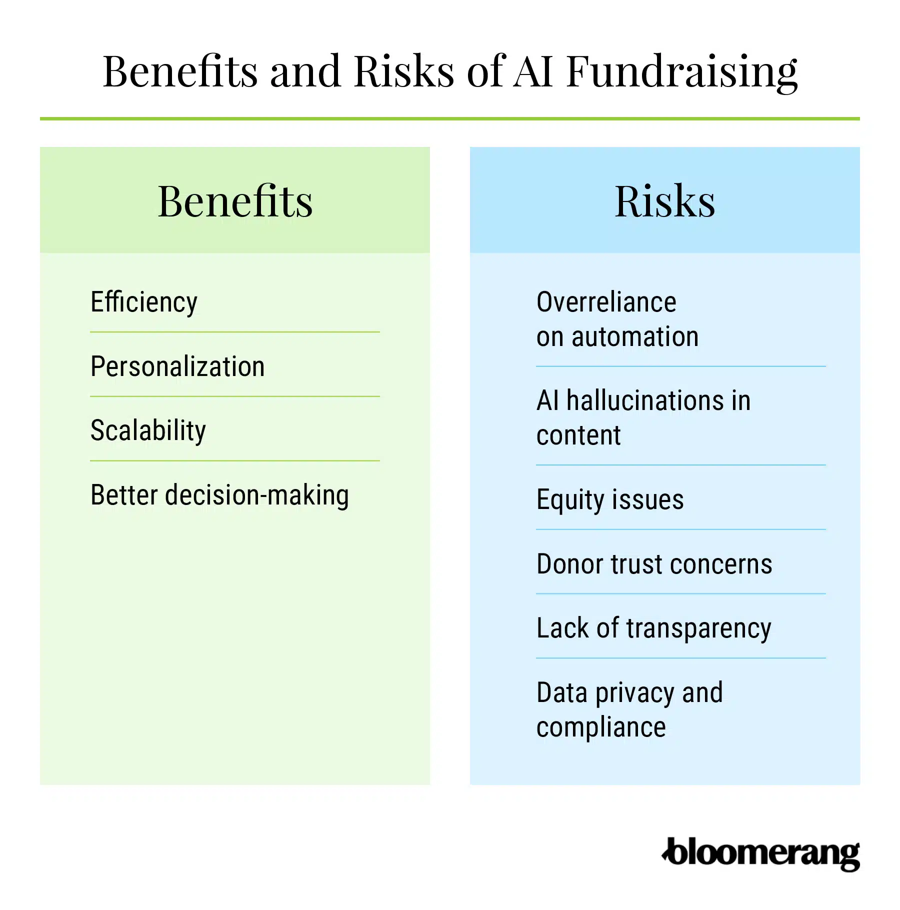 The benefits and risks of AI fundraising (explained in the two sections below)