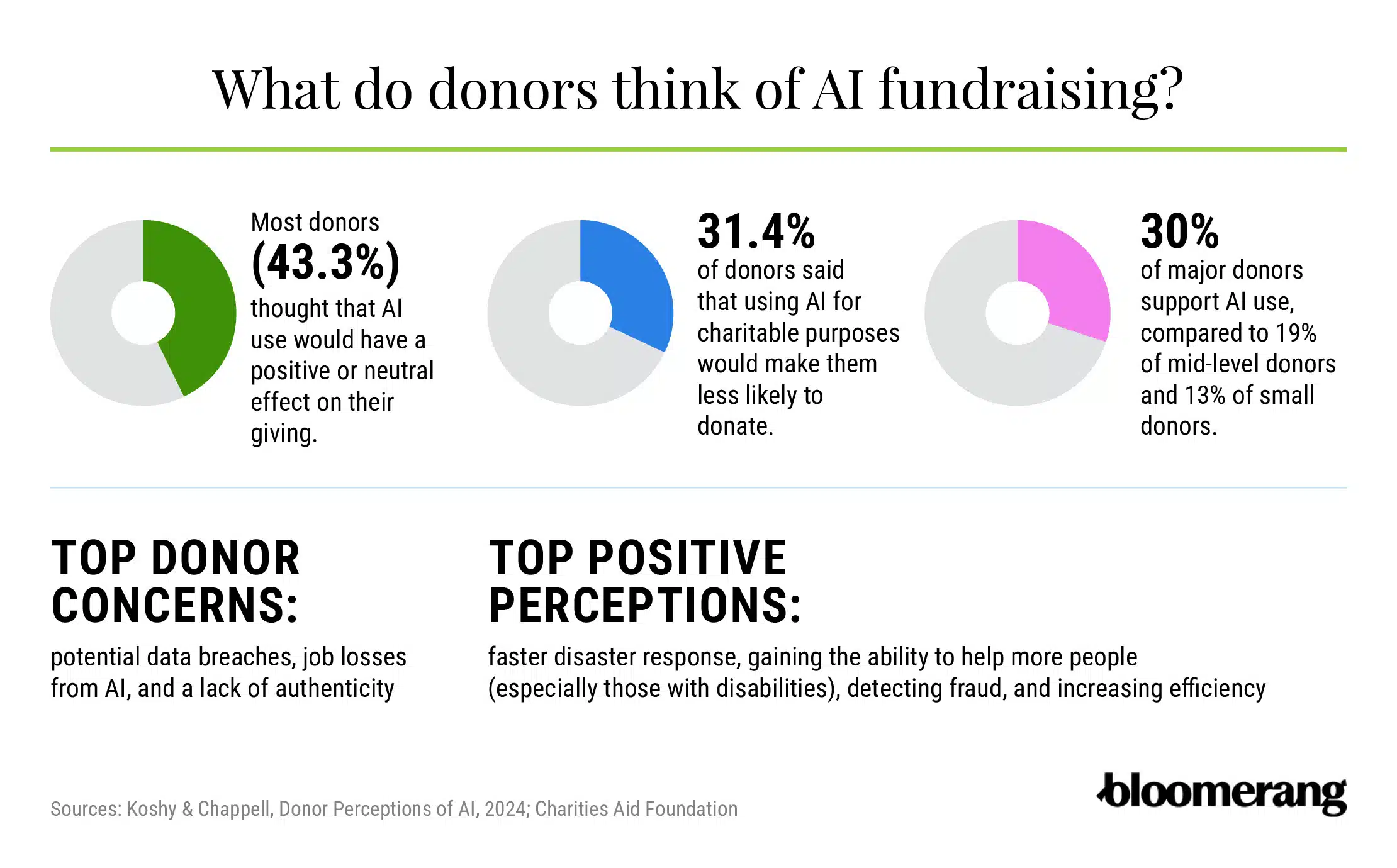 Statistics that demonstrate what donors think of AI fundraising (explained in the paragraphs below)